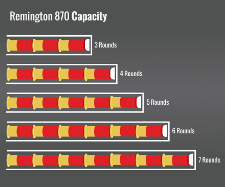 Remington 870 Capacity