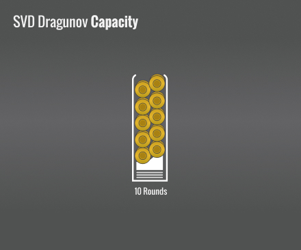 Svd Dragunov Capacity