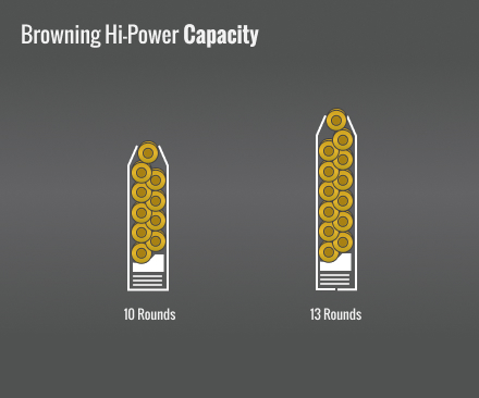 Browning Hi-Power Capacity
